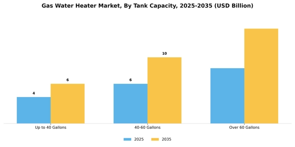 Gas Water Heater Market Segment Image 3