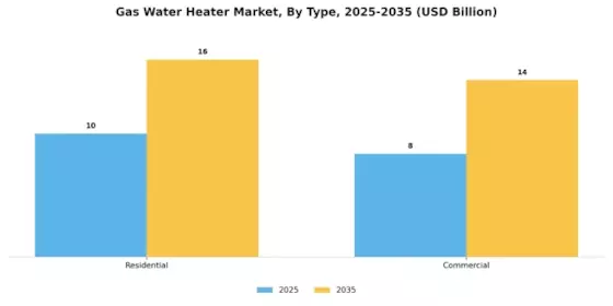 Gas Water Heater Market Segment Image 0