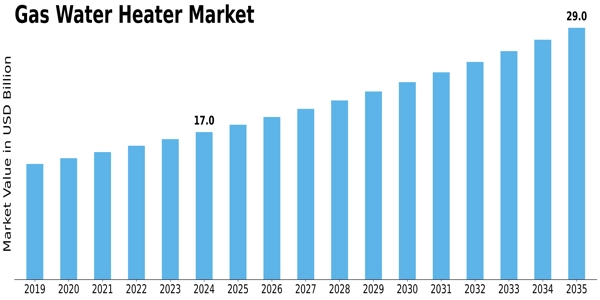 Gas Water Heater Market Size