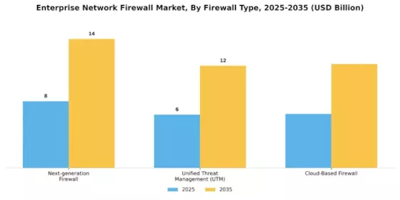 Enterprise Network Firewall Market
 Segment Image 3