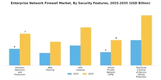 Enterprise Network Firewall Market
 Segment Image 4