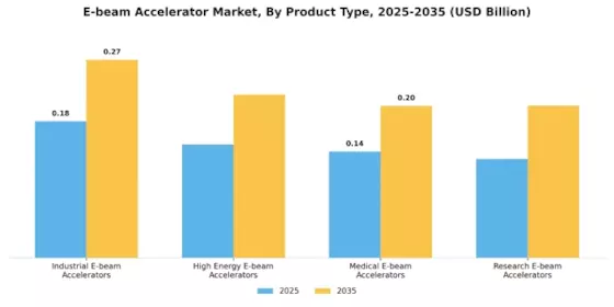 E Beam Accelerator Market
 Segment Image 0