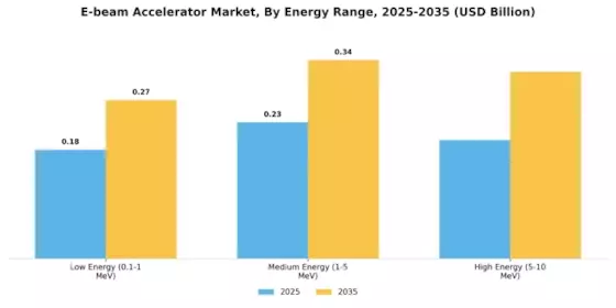 E Beam Accelerator Market
 Segment Image 1