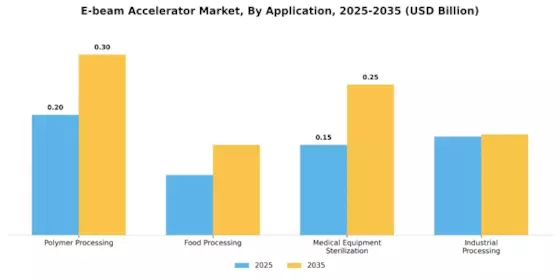 E Beam Accelerator Market
 Segment Image 2
