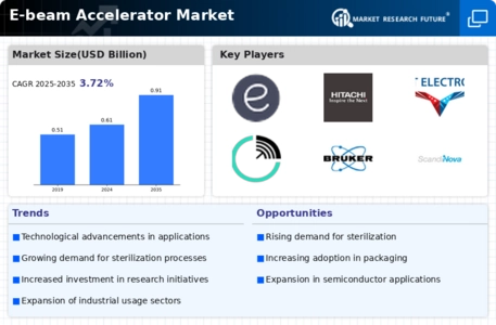 E Beam Accelerator Market
 Infographic