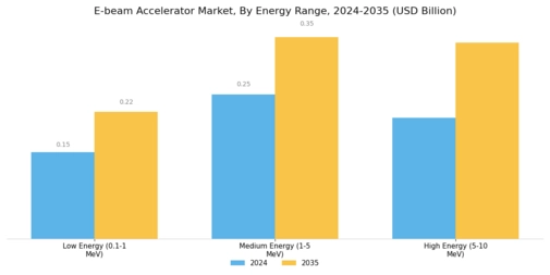 E Beam Accelerator Market
 Segment Image 1