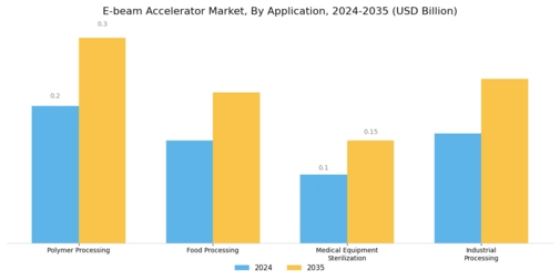 E Beam Accelerator Market
 Segment Image 2