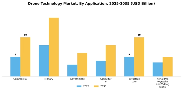 Drone Technology Market Segment Image 0