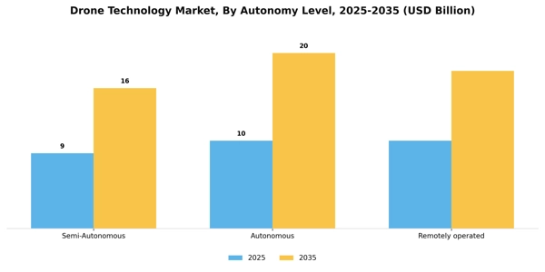 Drone Technology Market Segment Image 1