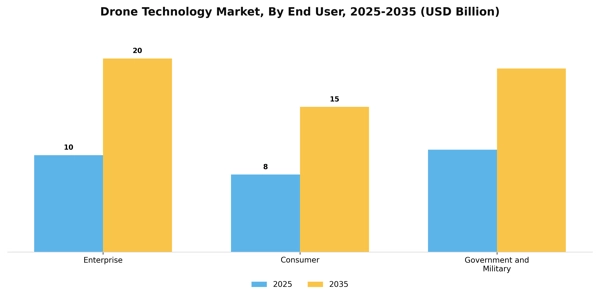 Drone Technology Market Segment Image 2