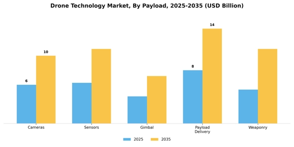 Drone Technology Market Segment Image 3