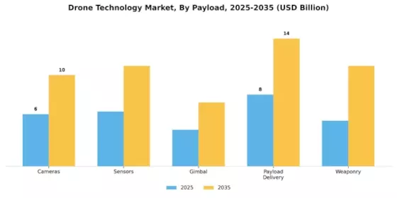 Drone Technology Market Segment Image 2