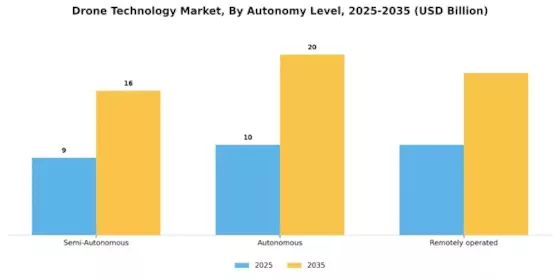 Drone Technology Market Segment Image 3