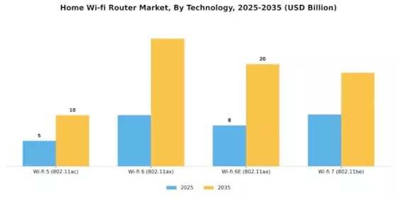 Home Wi-fi Router Market Segment Image 0