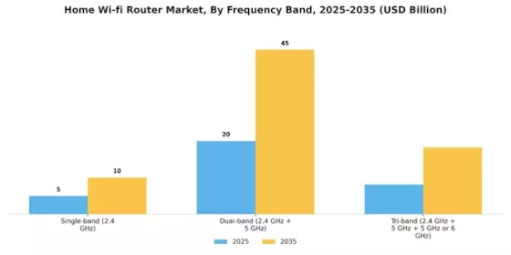 Home Wi-fi Router Market Segment Image 1