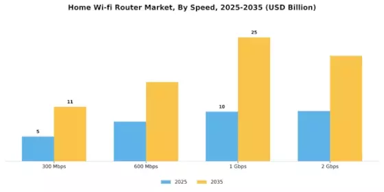 Home Wi-fi Router Market Segment Image 2