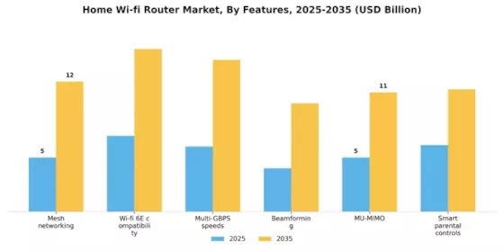 Home Wi-fi Router Market Segment Image 3