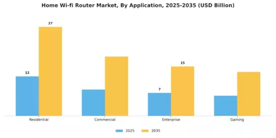 Home Wi-fi Router Market Segment Image 4