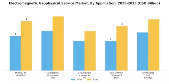 Electromagnetic Geophysical Service Market Segment Image 1
