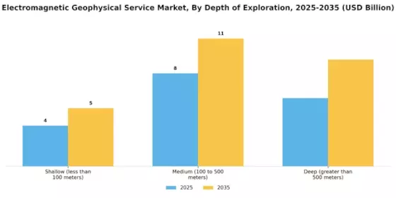 Electromagnetic Geophysical Service Market Segment Image 3
