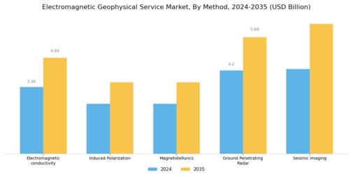 Electromagnetic Geophysical Service Market Segment Image 0
