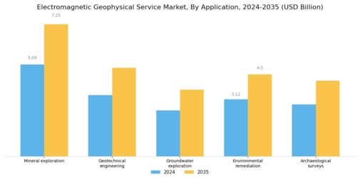 Electromagnetic Geophysical Service Market Segment Image 1