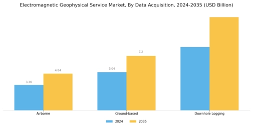 Electromagnetic Geophysical Service Market Segment Image 2