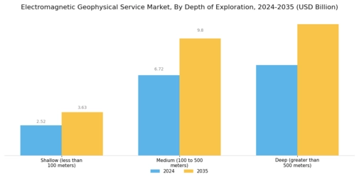 Electromagnetic Geophysical Service Market Segment Image 3