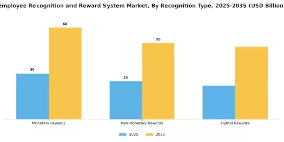 Employee Recognition and Reward System Market Segment Image 1