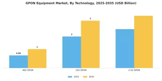 GPON Equipment Market Segment Image 0
