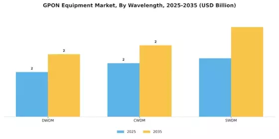 GPON Equipment Market Segment Image 2
