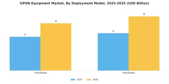 GPON Equipment Market Segment Image 3