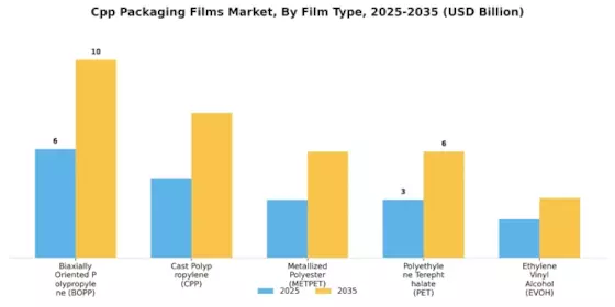 Cpp Packaging Films Market Segment Image 0