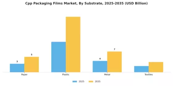 Cpp Packaging Films Market Segment Image 3