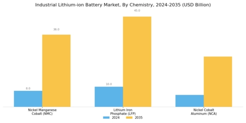 Industrial Lithium ion Battery Market Segment Image 1
