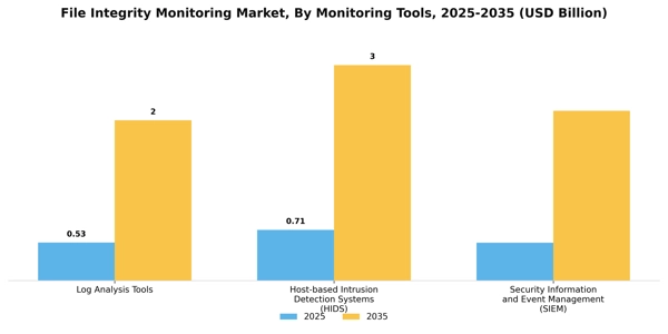 File Integrity Monitoring Market Segment Image 2