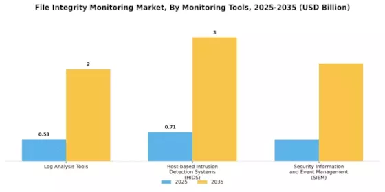 File Integrity Monitoring Market Segment Image 3