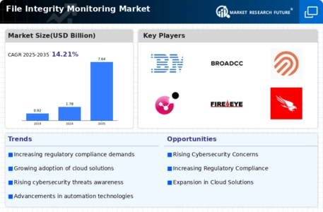 File Integrity Monitoring Market Infographic