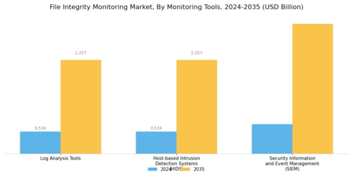 File Integrity Monitoring Market Segment Image 3