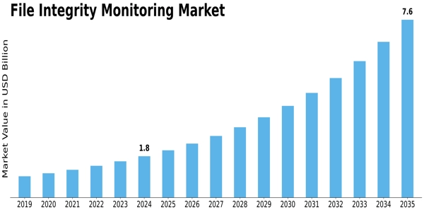 File Integrity Monitoring Market Size