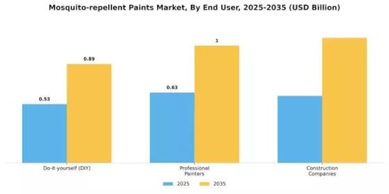 Mosquito Repellent Paints Market
 Segment Image 3