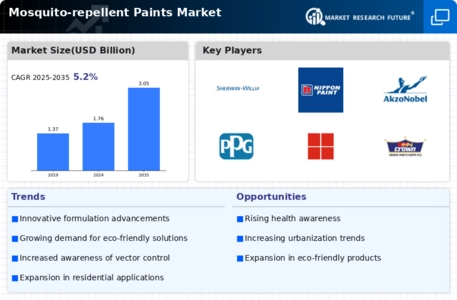 Mosquito Repellent Paints Market
 Infographic
