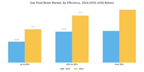 Gas Fired Boiler Market Segment Image 3