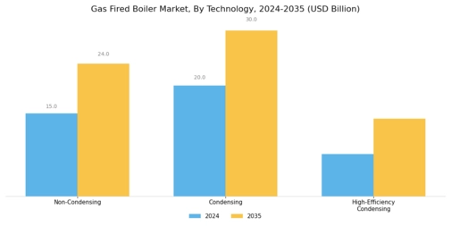 Gas Fired Boiler Market Segment Image 4
