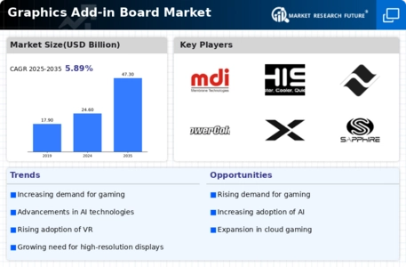 Graphics Add-in Board Market Infographic