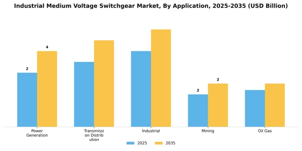 Industrial Medium Voltage Switchgear Market Segment Image 0