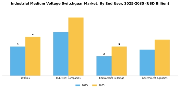 Industrial Medium Voltage Switchgear Market Segment Image 1