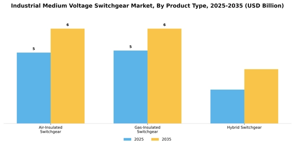 Industrial Medium Voltage Switchgear Market Segment Image 2