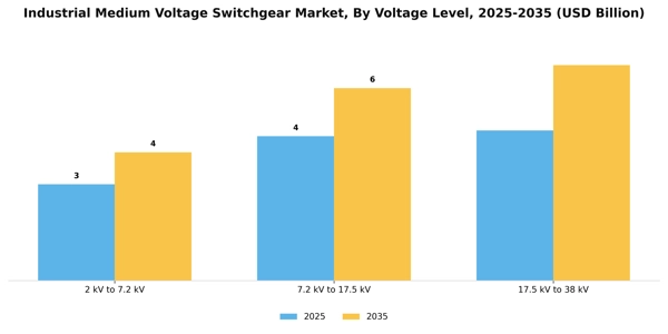 Industrial Medium Voltage Switchgear Market Segment Image 3