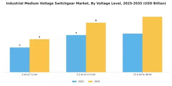 Industrial Medium Voltage Switchgear Market Segment Image 1